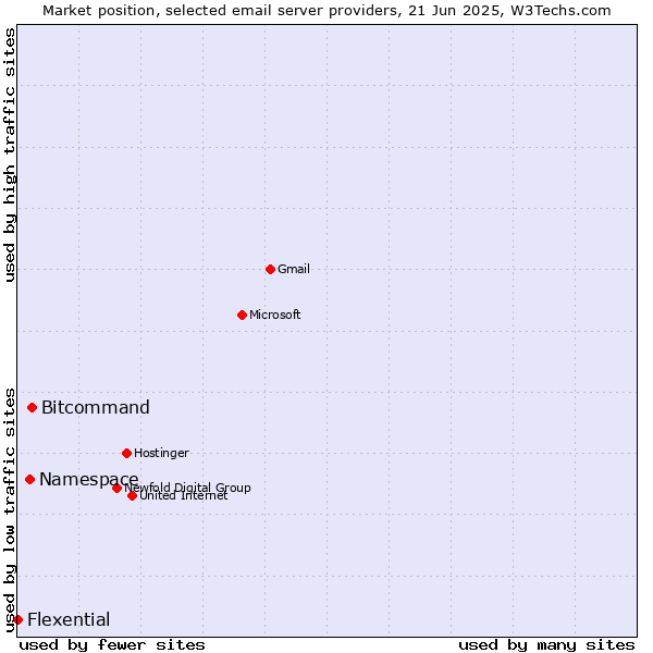 Market position of Bitcommand vs. Namespace vs. Flexential