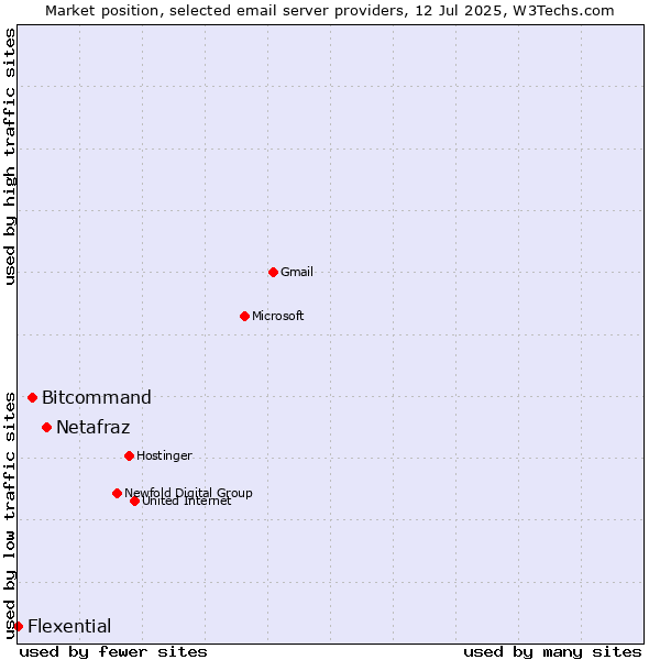 Market position of Netafraz vs. Bitcommand vs. Flexential