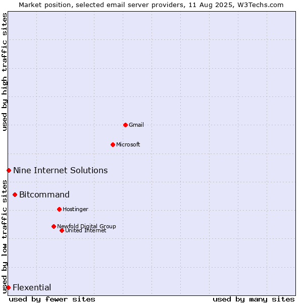 Market position of Bitcommand vs. Nine Internet Solutions vs. Flexential