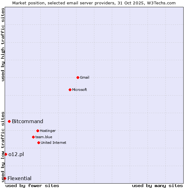 Market position of Bitcommand vs. o12.pl vs. Flexential