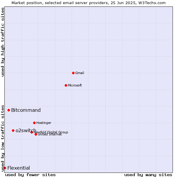 Market position of o2switch vs. Bitcommand vs. Flexential