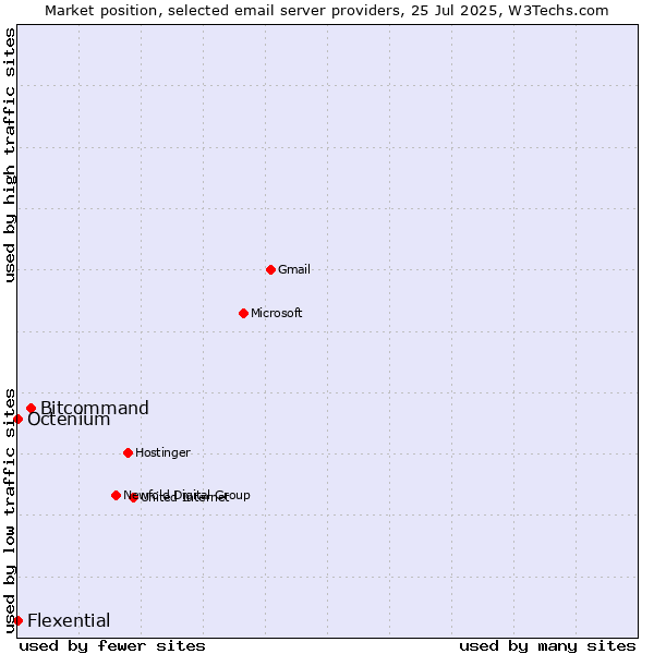 Market position of Bitcommand vs. Octenium vs. Flexential