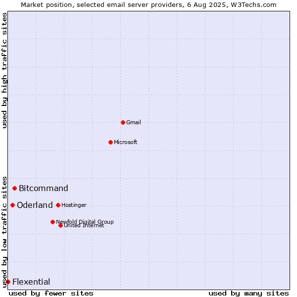 Market position of Bitcommand vs. Oderland vs. Flexential