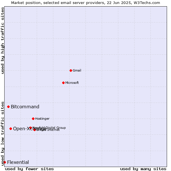 Market position of Open-Xchange vs. Bitcommand vs. Flexential