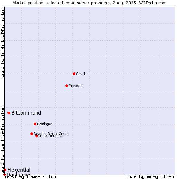 Market position of Bitcommand vs. Flexential vs. Raidboxes