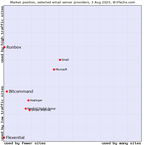 Market position of Bitcommand vs. Runbox vs. Flexential