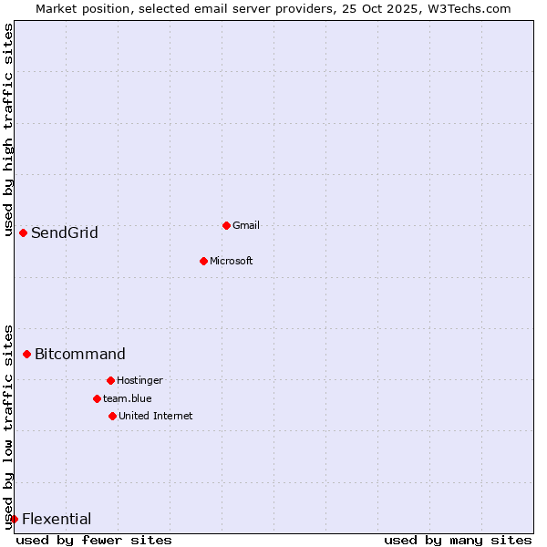 Market position of Bitcommand vs. SendGrid vs. Flexential