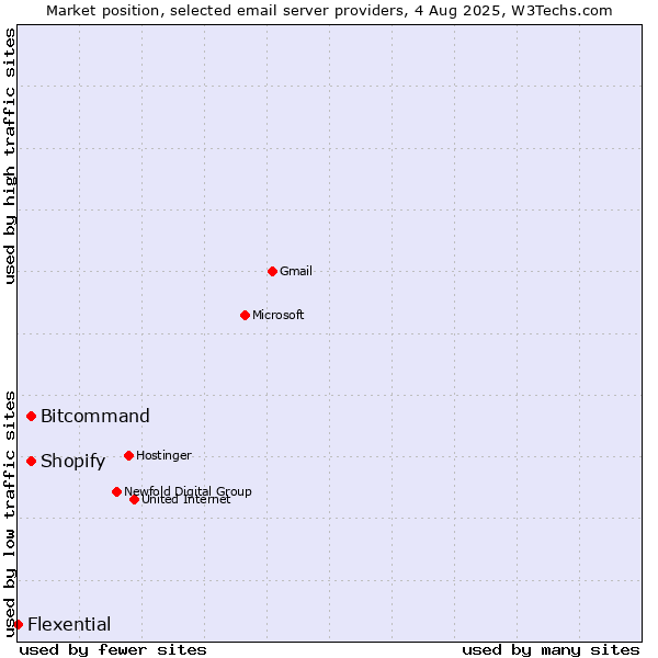 Market position of Bitcommand vs. Shopify vs. Flexential