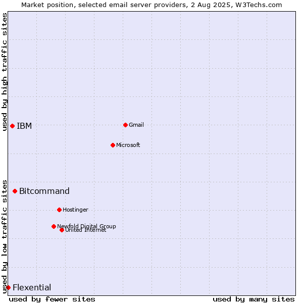 Market position of Bitcommand vs. IBM vs. Flexential