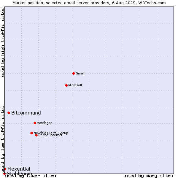 Market position of Bitcommand vs. Flexential vs. Stablepoint