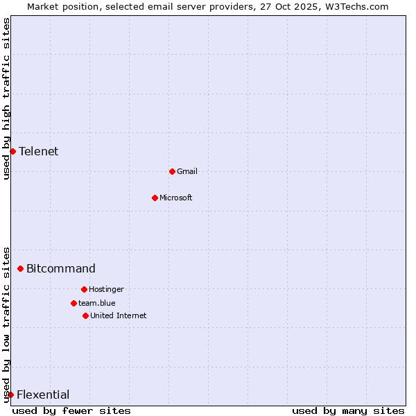 Market position of Bitcommand vs. Telenet vs. Flexential