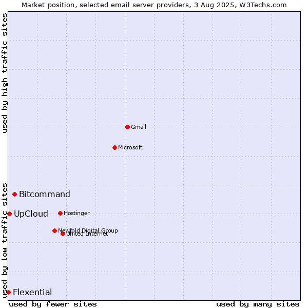Market position of Bitcommand vs. UpCloud vs. Flexential