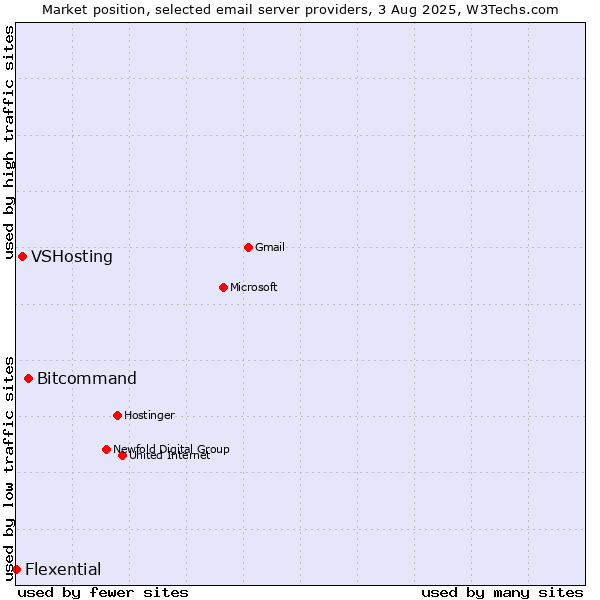 Market position of Bitcommand vs. VSHosting vs. Flexential