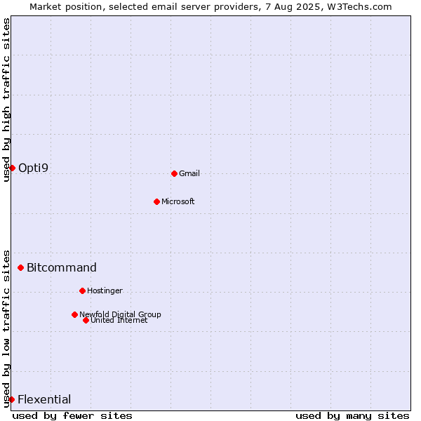 Market position of Bitcommand vs. Opti9 vs. Flexential