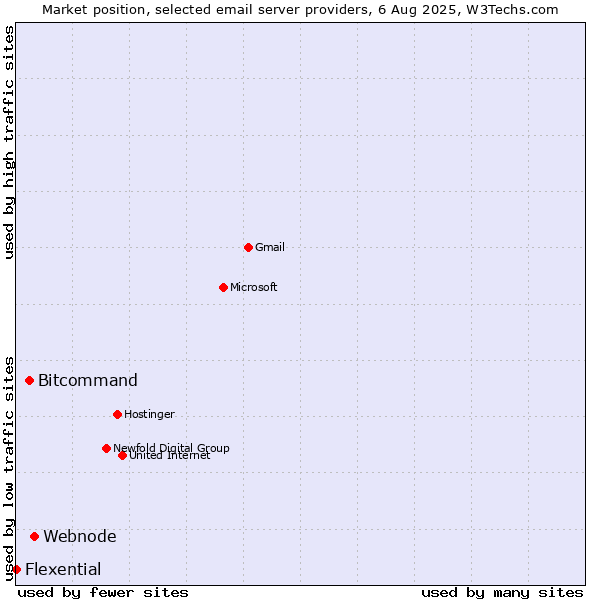 Market position of Webnode vs. Bitcommand vs. Flexential