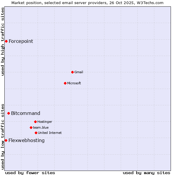 Market position of Bitcommand vs. Forcepoint vs. Flexwebhosting