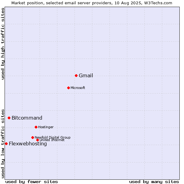Market position of Gmail vs. Bitcommand vs. Flexwebhosting