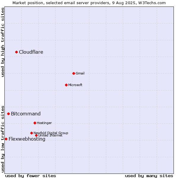 Market position of Cloudflare vs. Bitcommand vs. Flexwebhosting