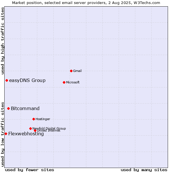 Market position of Bitcommand vs. easyDNS Group vs. Flexwebhosting