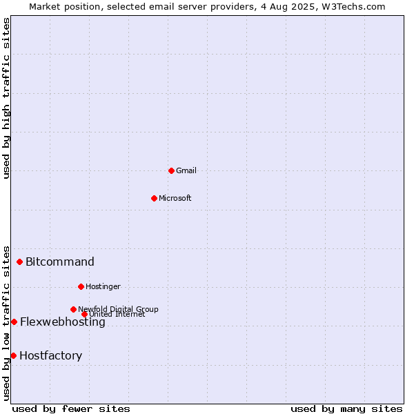 Market position of Bitcommand vs. Flexwebhosting vs. Hostfactory