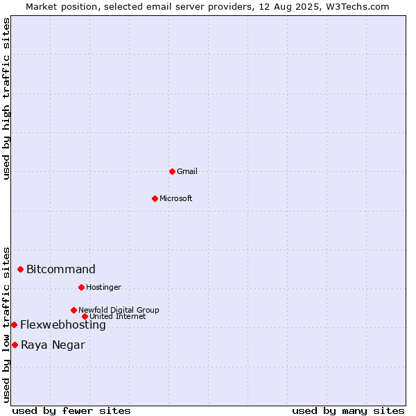 Market position of Bitcommand vs. Raya Negar vs. Flexwebhosting