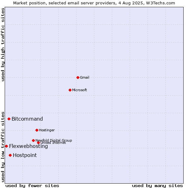 Market position of Hostpoint vs. Bitcommand vs. Flexwebhosting