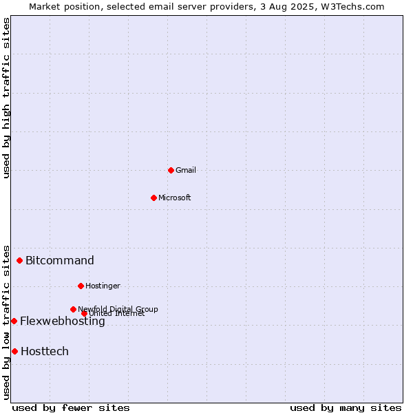Market position of Bitcommand vs. Hosttech vs. Flexwebhosting
