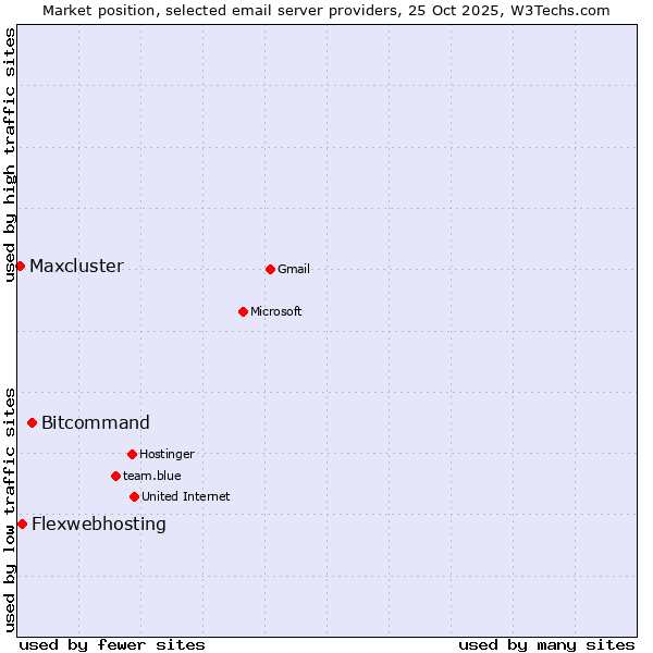 Market position of Bitcommand vs. Flexwebhosting vs. Maxcluster