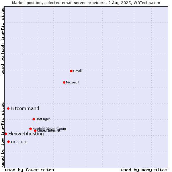 Market position of Bitcommand vs. netcup vs. Flexwebhosting