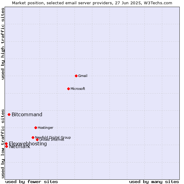Market position of Bitcommand vs. Netmark vs. Flexwebhosting