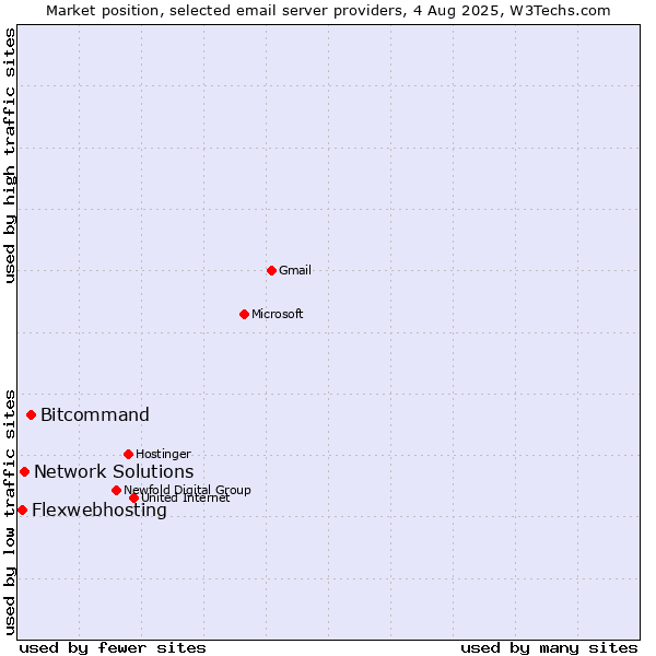 Market position of Bitcommand vs. Network Solutions vs. Flexwebhosting