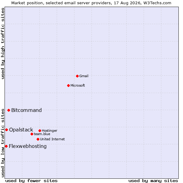 Market position of Bitcommand vs. Opalstack vs. Flexwebhosting