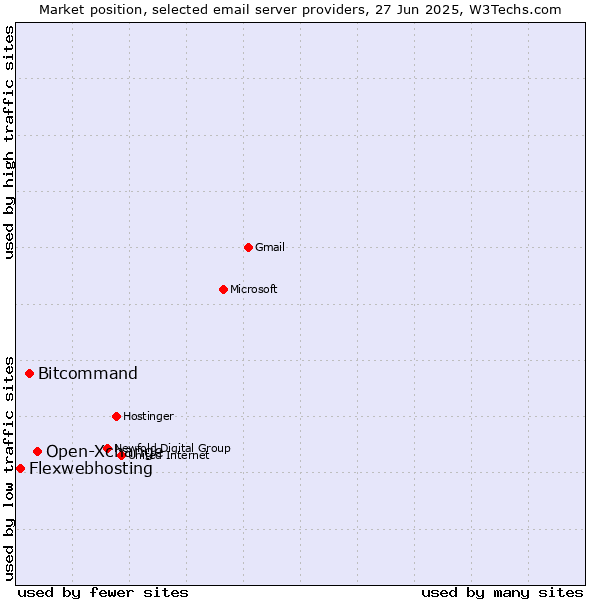 Market position of Open-Xchange vs. Bitcommand vs. Flexwebhosting