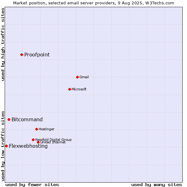Market position of Proofpoint vs. Bitcommand vs. Flexwebhosting