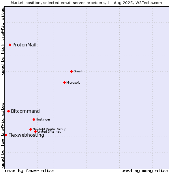 Market position of ProtonMail vs. Bitcommand vs. Flexwebhosting
