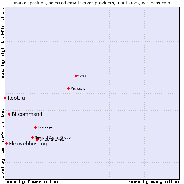 Market position of Bitcommand vs. Flexwebhosting vs. Root.lu