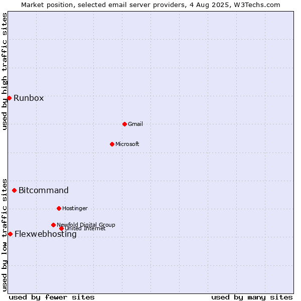 Market position of Bitcommand vs. Flexwebhosting vs. Runbox