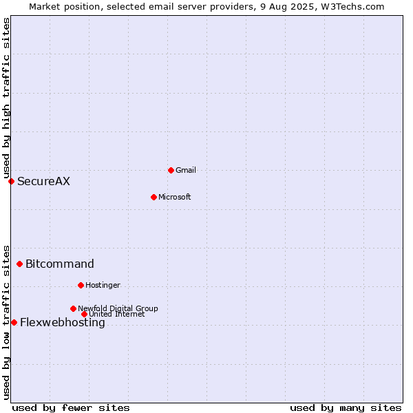 Market position of Bitcommand vs. Flexwebhosting vs. SecureAX