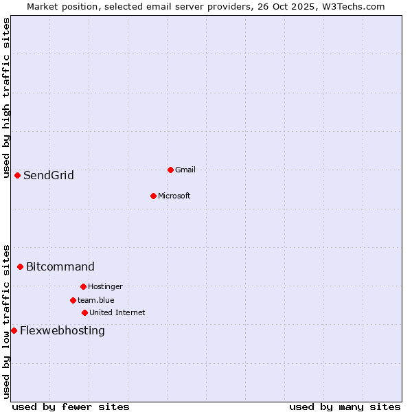 Market position of Bitcommand vs. SendGrid vs. Flexwebhosting