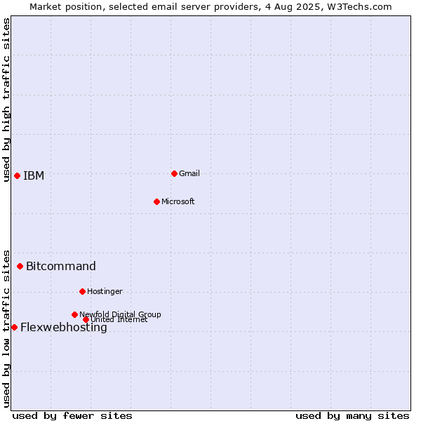 Market position of Bitcommand vs. IBM vs. Flexwebhosting