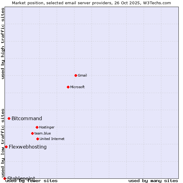 Market position of Bitcommand vs. Flexwebhosting vs. Stablepoint