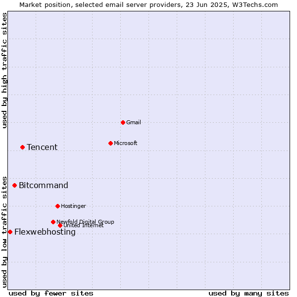 Market position of Tencent vs. Bitcommand vs. Flexwebhosting