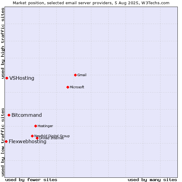Market position of Bitcommand vs. VSHosting vs. Flexwebhosting
