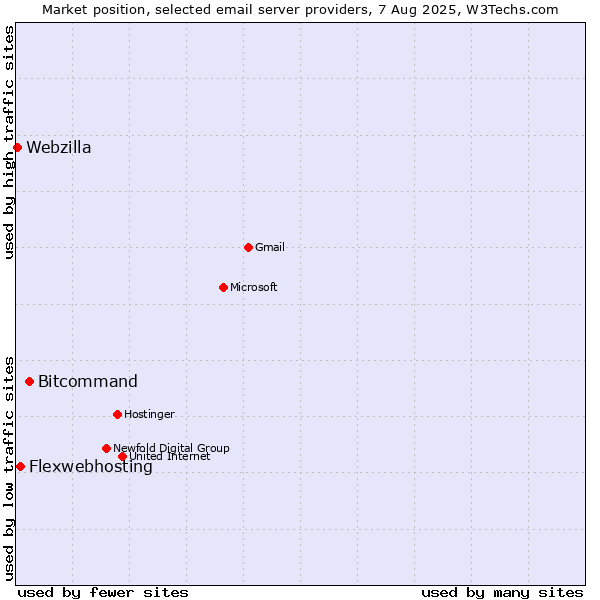 Market position of Bitcommand vs. Flexwebhosting vs. Webzilla