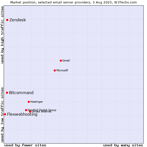 Market position of Zendesk vs. Bitcommand vs. Flexwebhosting