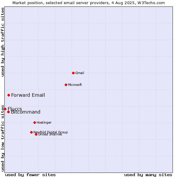 Market position of Forward Email vs. Bitcommand vs. Fluccs