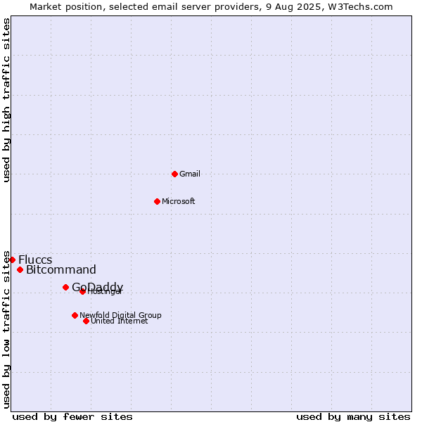 Market position of GoDaddy vs. Bitcommand vs. Fluccs