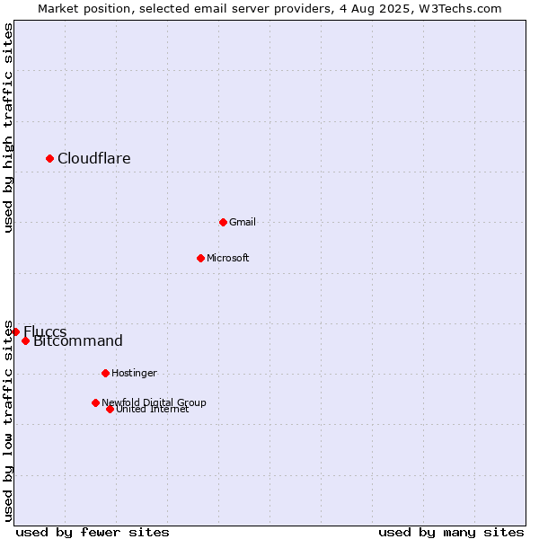 Market position of Cloudflare vs. Bitcommand vs. Fluccs
