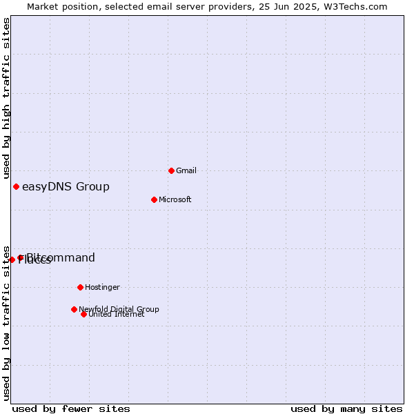 Market position of Bitcommand vs. easyDNS Group vs. Fluccs