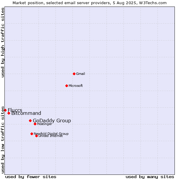 Market position of GoDaddy Group vs. Bitcommand vs. Fluccs